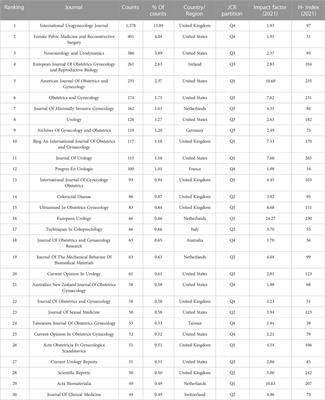 Knowledge mapping and visualization analysis of pelvic organ prolapse repair with mesh from 2001 to 2021